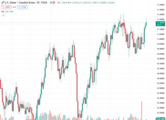 #USDSEK @ 11.16755 jumped to a high around 11.212 and then settled at around 11.180, seeing 0.35% gains.