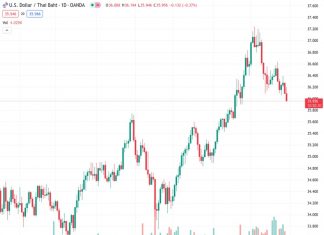 #USDTHB @ 35.9500 : Decline could extend to 35.65 – UOB