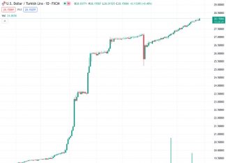 #USDTRY @ 28.1522 : Smaller than 500 bps hike might initially hit the Lira – ING
