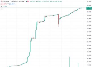 #USDTRY @ 28.1498 to be around 34.00 in the next 12 months – SocGen