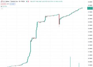 #USDTRY @ 28.1591 The Turkish currency depreciates to record lows vs. the greenback.