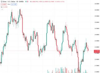 #XAGUSD @ 22.737 Silver price drops sharply below $23.00 after stronger-than-projected US GDP data in the July-September quarter.