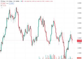 #XAGUSD @ 22.765 Silver price seesaw from daily high of $23.69 to low of $22.88, closing at $22.81.
