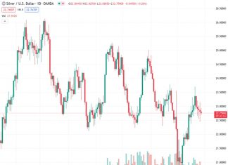 #XAGUSD @ 22.731 Silver price remains depressed below $23.00 despite sticky US core PCE data.