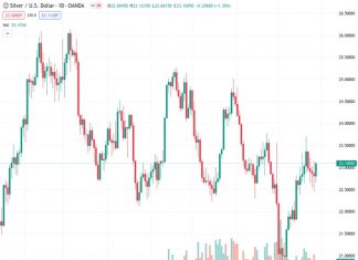 #XAGUSD @ 23.116 Silver price jumps from $22.70 to $23.07, testing crucial resistance at 200-DMA of $23.26.
