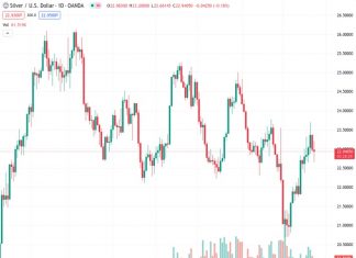 #XAGUSD @ 22.942 trades flat, around $22.90, after peaking at a high around $23.15.