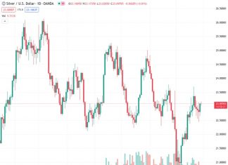 #XAGUSD @ 23.096 Silver climbs to a one-week high on Monday, albeit struggles to capitalize on the move up.