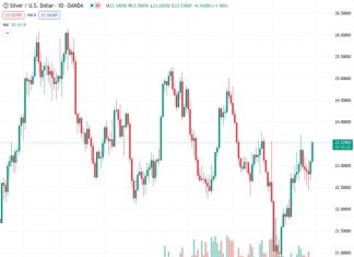 #XAGUSD @ 23.554 Silver price climbs to near $23.40 as Middle East tensions keep safe-haven bid upbeat.