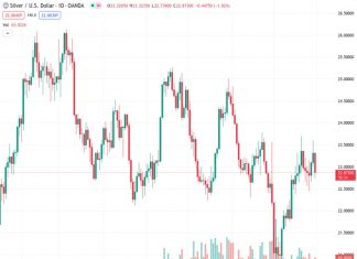 #XAGUSD @ 22.879 Silver is facing a potential double-top formation on the daily chart suggests further retracement is possible.