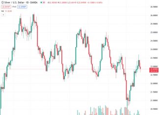 #XAGUSD @ 22.853 Silver price corrects sharply below $23.00 after recovery in the US Dollar and bond yields.