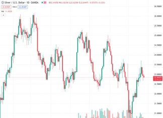 #XAGUSD @ 22.848 Silver drifts into negative territory for the third straight day on Wednesday.