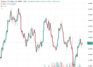 #XAGUSD @ 23.050 Silver attracts fresh buyers on Thursday and snaps a three-day losing streak to over a one-week low.