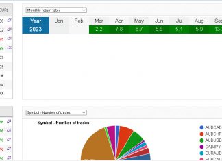 Live account EA_GROWTH close September returns at +13% October commences as returns already climb