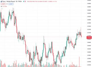 #EURGBP @ 0.86934 extends losses after downbeat Eurozone economic figures.