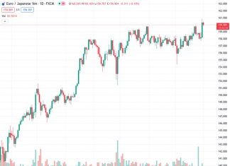 #EURJPY @ 159.967 gains momentum around the 160.00 psychological figure on Wednesday.