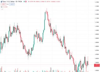 #EURUSD @ 1.05734 finds support ahead of the mid-1.0500s, though struggles to attract any buyers