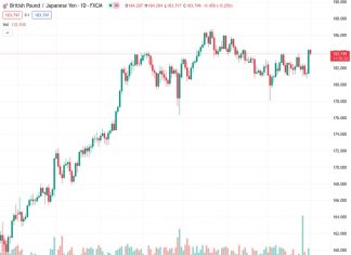#GBPJPY @ 183.668 struggles to capitalize on the previous day’s post-BoJ rally to a seven-week high.
