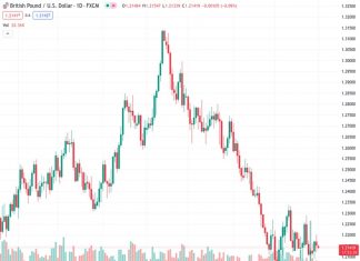 #GBPUSD @ 1.21438 extends its downside around 1.2140 ahead of key events.