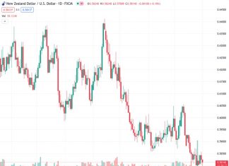 #NZDUSD @ 0.58133 extends losses on weaker Kiwi and Chinese economic data.