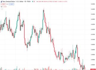 #NZDUSD @ 0.58038 drifts lower for the second straight day and is pressured by a combination of factors.