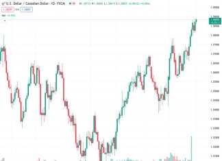 #USDCAD @ 1.38867 continues to draw support from bearish Oil prices and a modest USD strength.