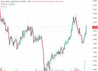 #USDCHF @ 0.90999 oscillates around the 0.9076-0.9105 region in a narrow trading band ahead of the key event.