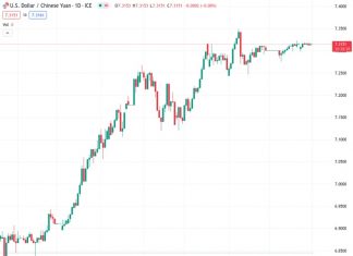 #USDCNY @ 7.33566 PBoC sets reference rate at 7.1778 vs. 7.1779 previous