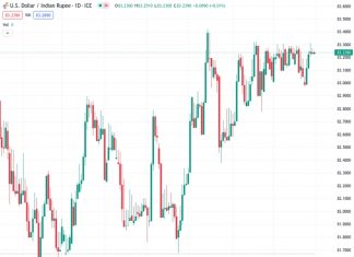 #USDINR @ 83.2580 Indian Rupee edges lower on the stronger USD.