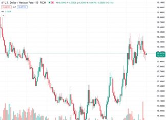 #USDMXN @ 18.0666 gains ground despite solid Mexico’s GDP figures.