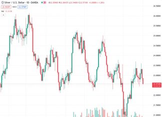 #XAGUSD @ 22.584 Silver continues losing ground for the second straight day and drops to a fresh weekly low.