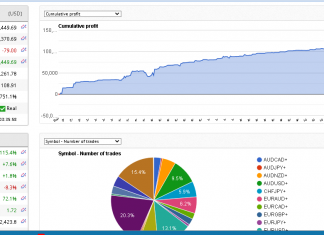 HFT FIX November trading closes with +5.9% as total returns cross +116%. December trading commences