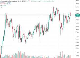 #AUDJPY @ 97.3220 catches fresh bids on Friday and reverses a part of the overnight retracement slide. (Pivot Orderbook analysis)
