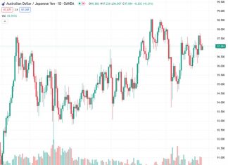 #AUDJPY @ 97.0680 ‘s gains defy typical risk aversion impact, supported by fading expectations of BoJ policy normalization. (Pivot Orderbook analysis)