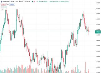 #AUDUSD @ 0.66847 gains ground around 0.6687 on the weaker USD. (Pivot Orderbook analysis)