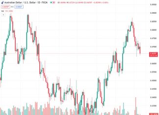 #AUDUSD @ 0.66637 The fell below the 0.6700 level after posting 0.30% losses. (Pivot Orderbook analysis)