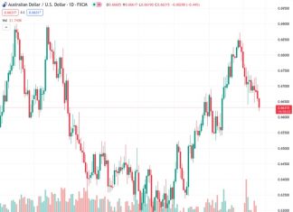 Australian Dollar moves on a downward trajectory as US Dollar strengthens.
