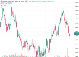 Australian Dollar gains ground on improved domestic share market following a tech surge on Wall Street.