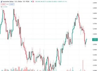 Australian Dollar rises as the US Dollar declines due to the lower 10-year US bond yield.