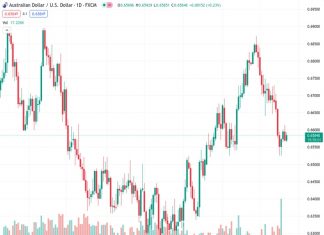 Australian Dollar gains ground on improved National Australia Bank’s Business Confidence.
