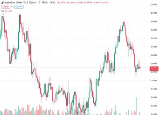 Australian Dollar loses ground as the US Dollar attempts to recover recent losses.