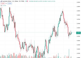 Chinese stocks could eventually rescue the Australian Dollar – SocGen