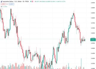 Australian Dollar moves on an upward trajectory during a risk aversion sentiment.
