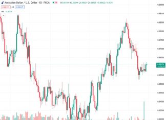 Australian Dollar appreciates for the second straight session amid a stable US Dollar.