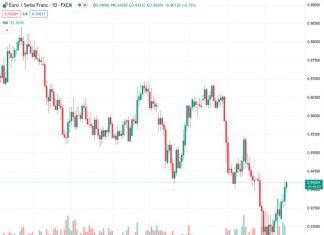 #EURCHF @ 0.94227 can trade back up to the 0.9600 area over the next three months – ING