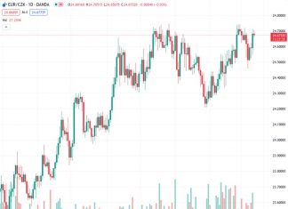 #EURCZK @ 24.6662 : Likely range for today will be 24.70-24.80 – ING