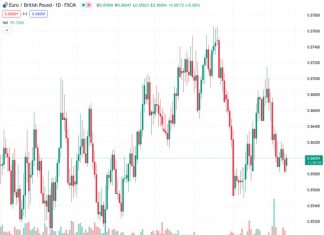 #EURGBP @ 0.86012 can retest the 0.8573 lows – ING