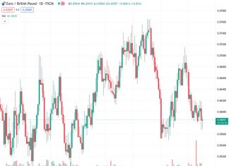 #EURGBP @ 0.85847 bounces from 0.8570 as ECB Lagarde pushes back aggressive rate cut hopes. (Pivot Orderbook analysis)