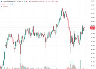 #EURJPY @ 159.493 edges lower to 159.50 amid the risk-off sentiment. (Pivot Orderbook analysis)