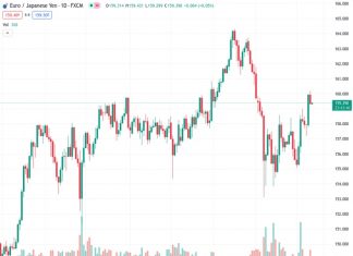 #EURJPY @ 159.430 The is seen at 159.40 with 0.30% losses. (Pivot Orderbook analysis)