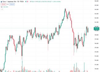 #EURJPY @ 159.641 The Euro has bounced higher favoured by generalised Yen weakness.